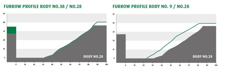 Furrow profile body 38
